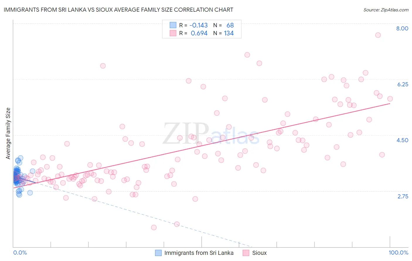 Immigrants from Sri Lanka vs Sioux Average Family Size