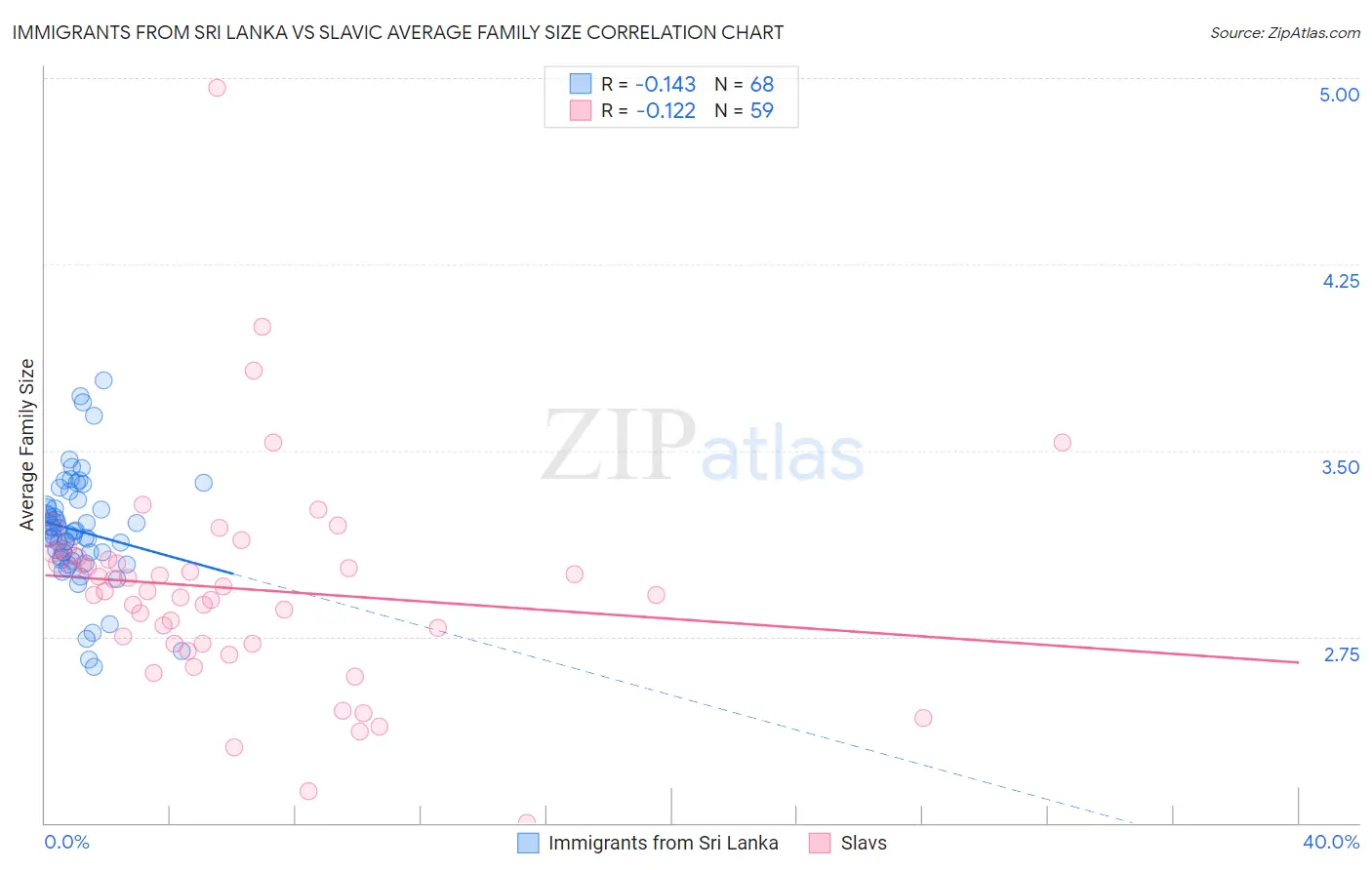 Immigrants from Sri Lanka vs Slavic Average Family Size