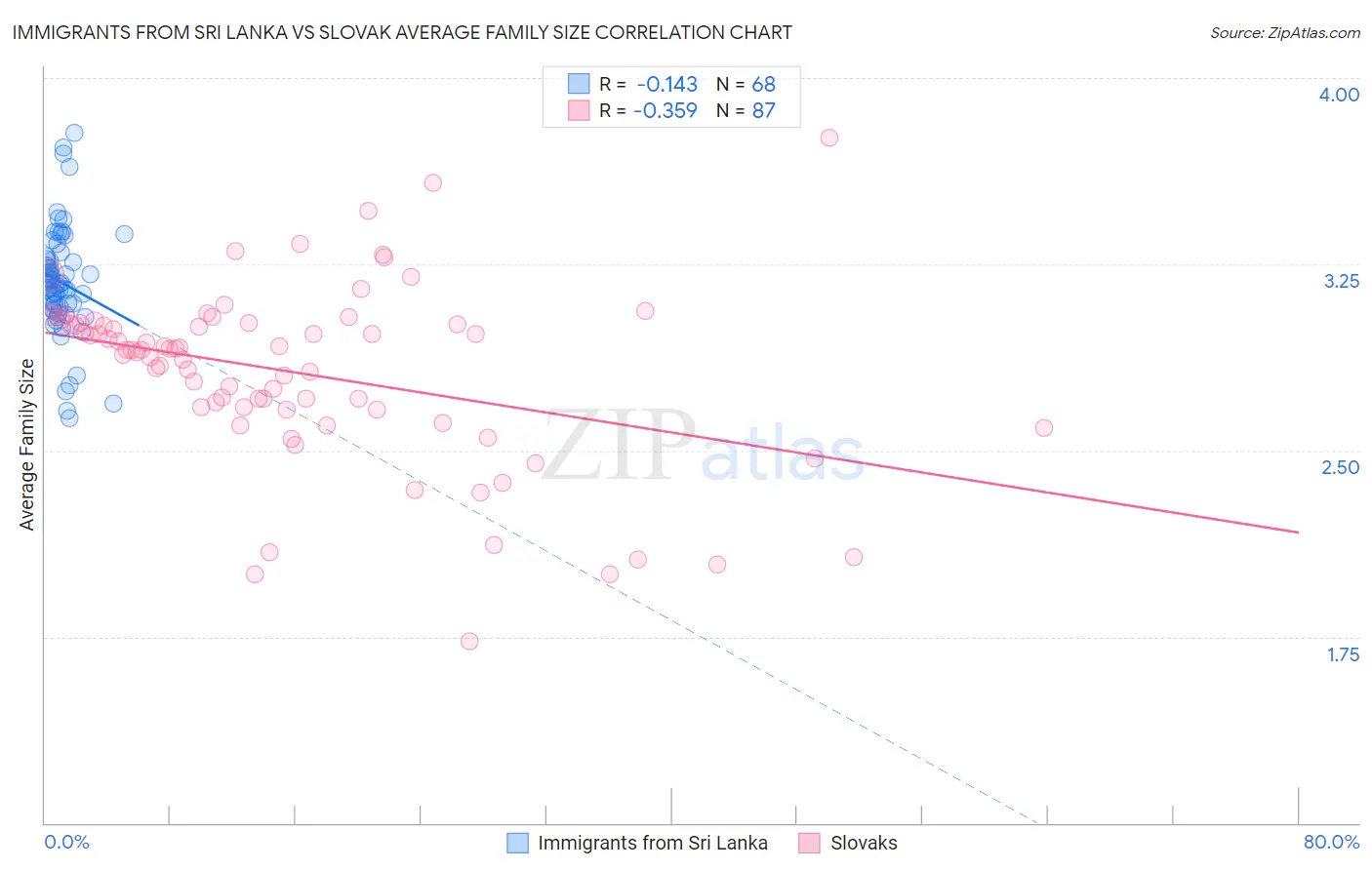 Immigrants from Sri Lanka vs Slovak Average Family Size