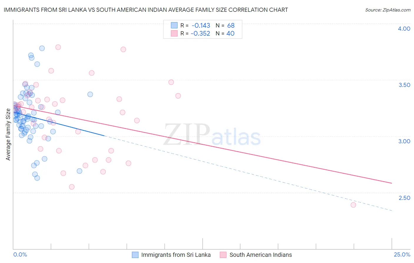 Immigrants from Sri Lanka vs South American Indian Average Family Size