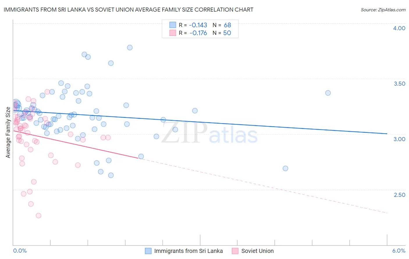 Immigrants from Sri Lanka vs Soviet Union Average Family Size
