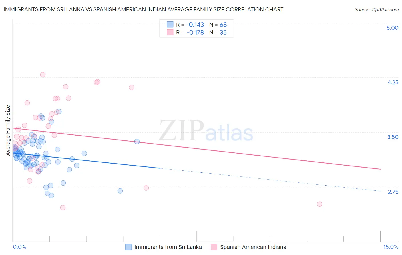 Immigrants from Sri Lanka vs Spanish American Indian Average Family Size