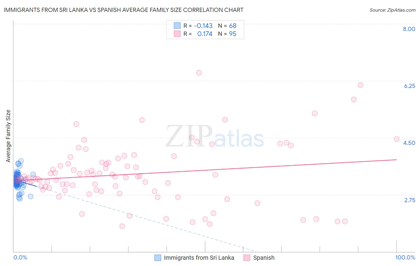 Immigrants from Sri Lanka vs Spanish Average Family Size