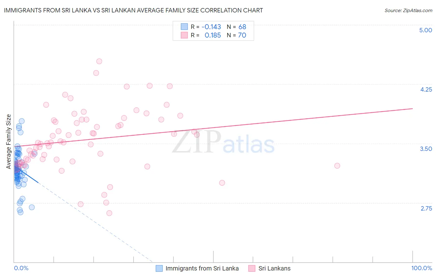 Immigrants from Sri Lanka vs Sri Lankan Average Family Size