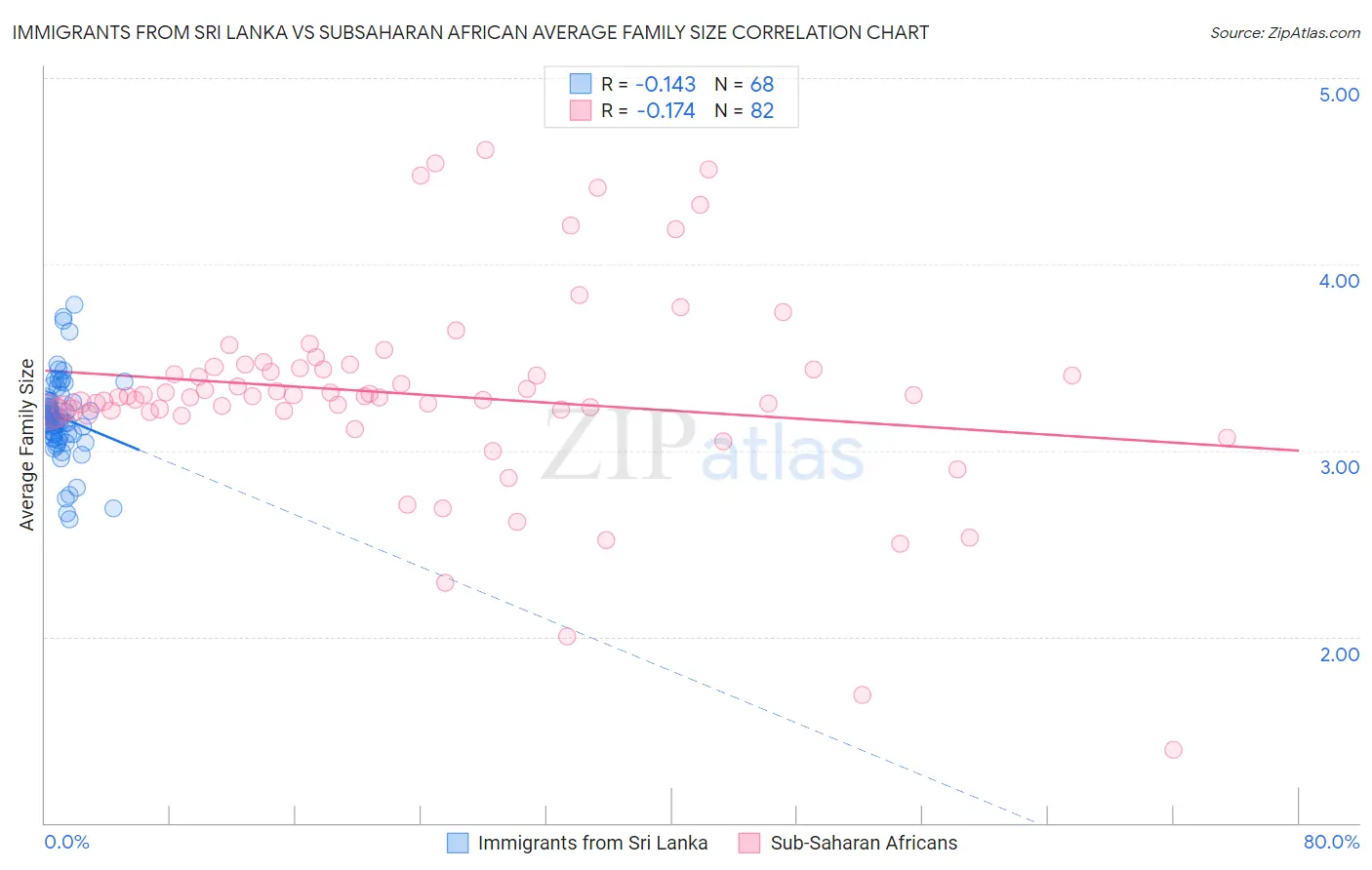 Immigrants from Sri Lanka vs Subsaharan African Average Family Size