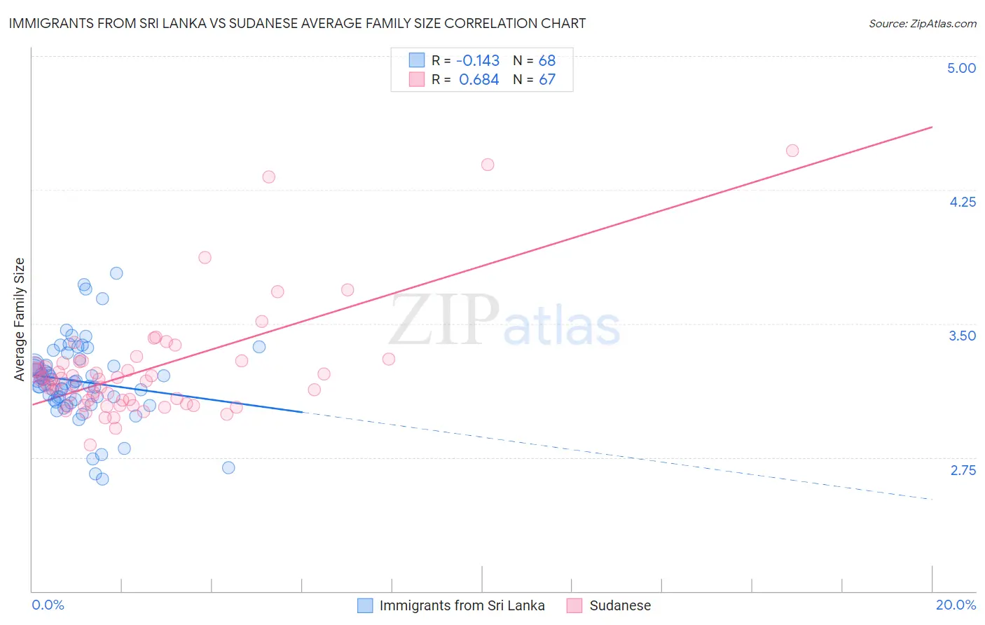 Immigrants from Sri Lanka vs Sudanese Average Family Size