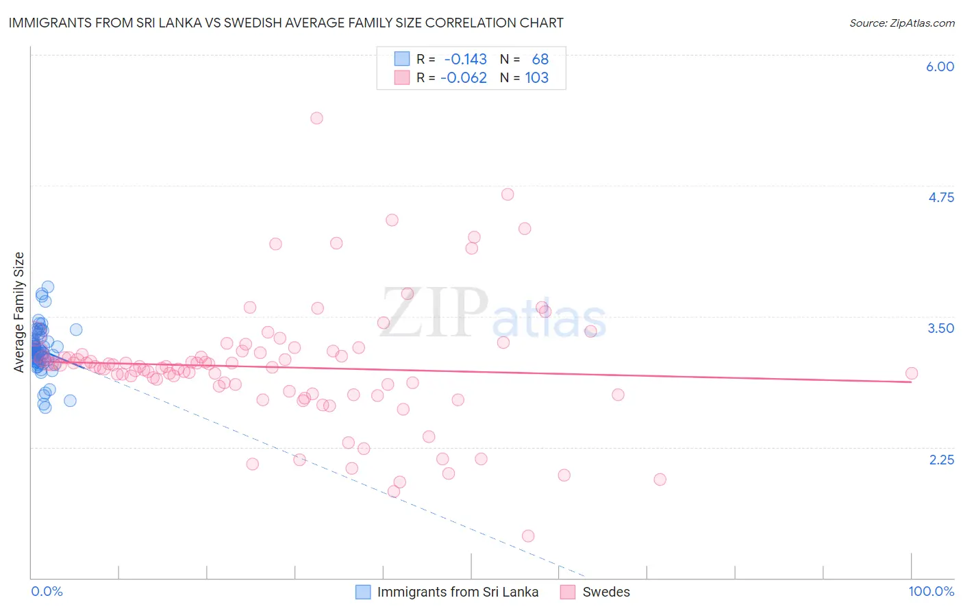 Immigrants from Sri Lanka vs Swedish Average Family Size