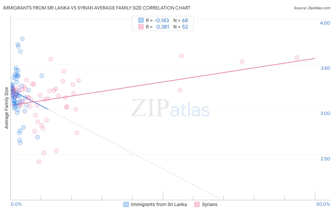 Immigrants from Sri Lanka vs Syrian Average Family Size
