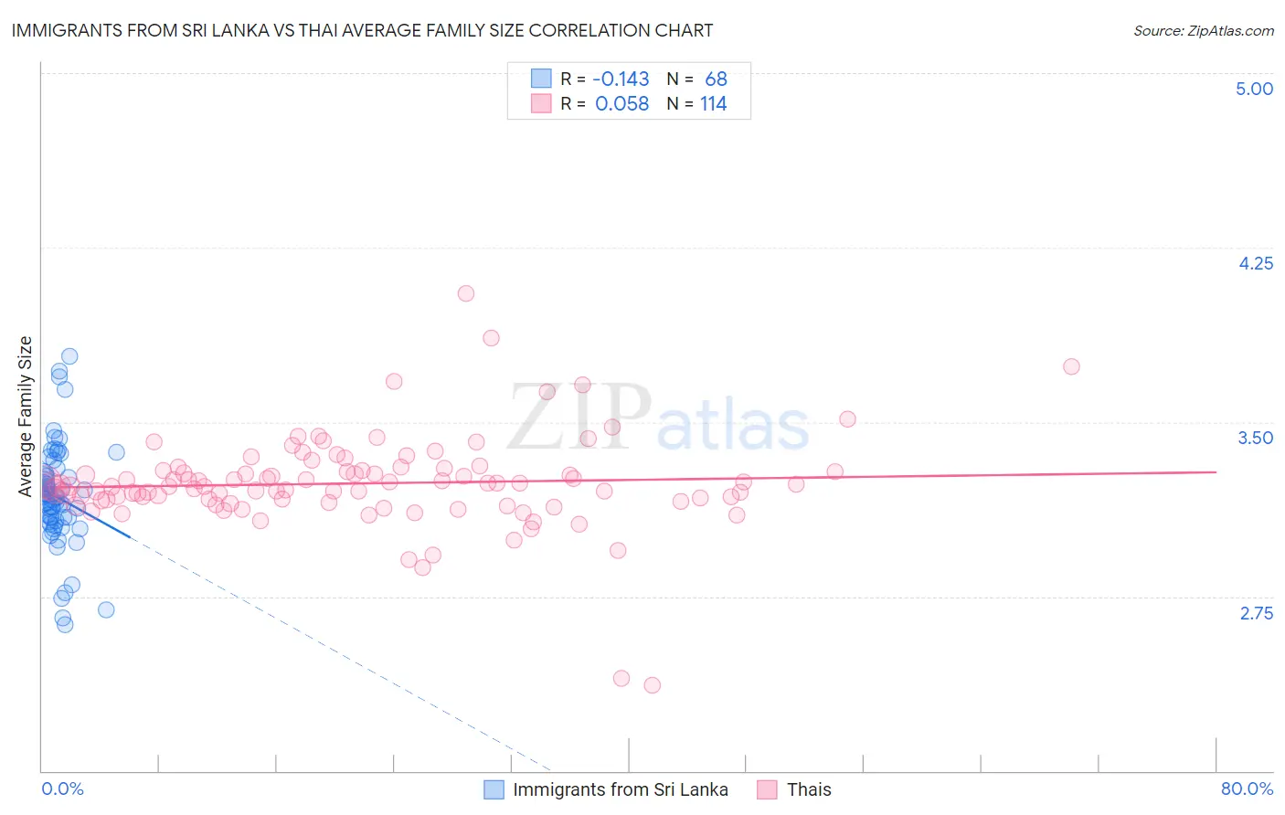 Immigrants from Sri Lanka vs Thai Average Family Size