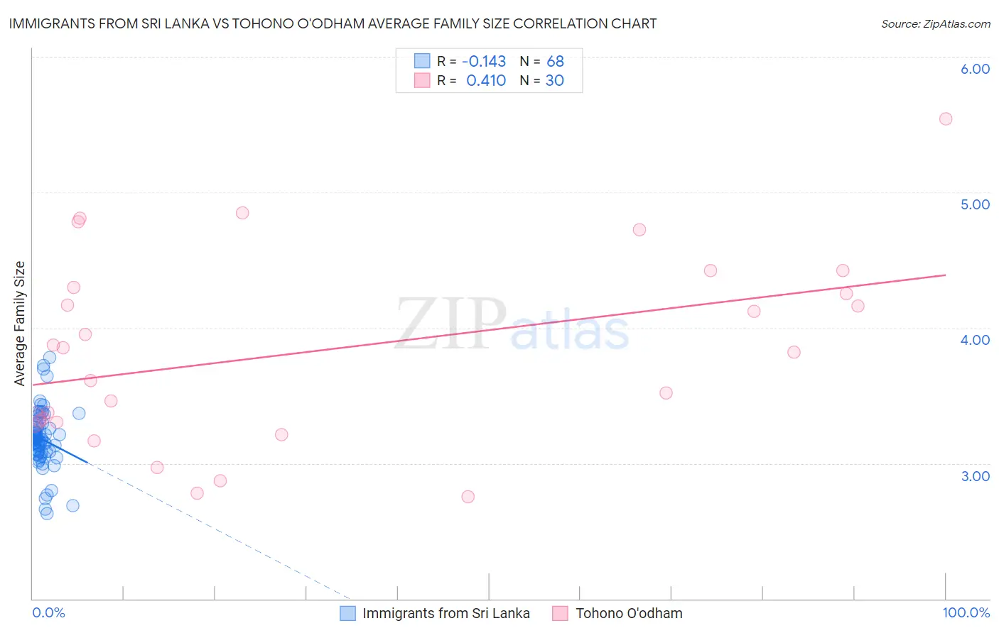 Immigrants from Sri Lanka vs Tohono O'odham Average Family Size