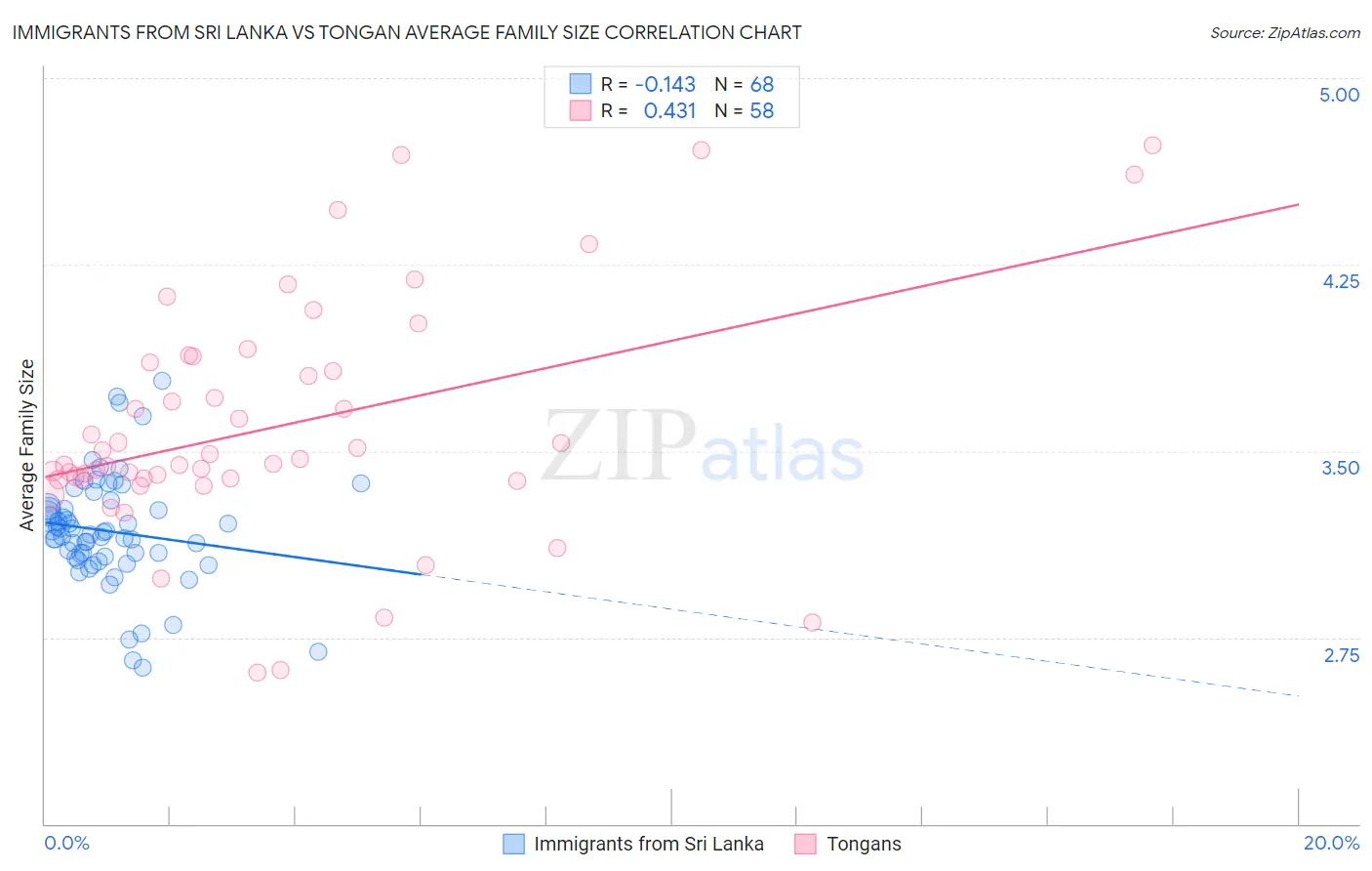 Immigrants from Sri Lanka vs Tongan Average Family Size