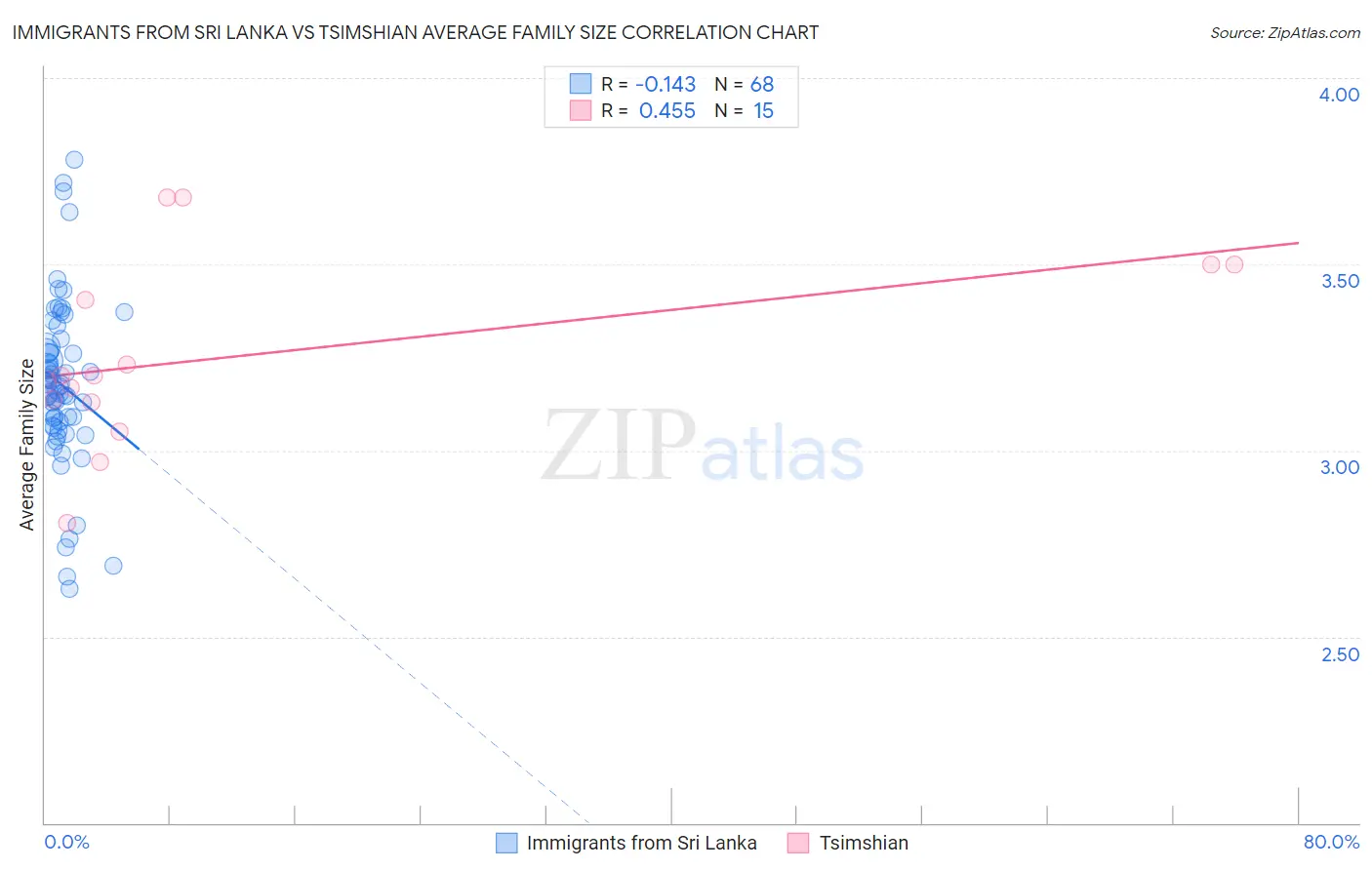 Immigrants from Sri Lanka vs Tsimshian Average Family Size
