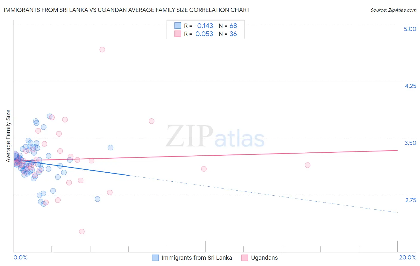 Immigrants from Sri Lanka vs Ugandan Average Family Size