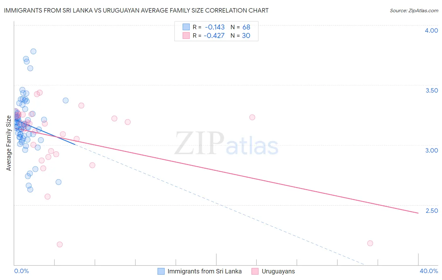Immigrants from Sri Lanka vs Uruguayan Average Family Size