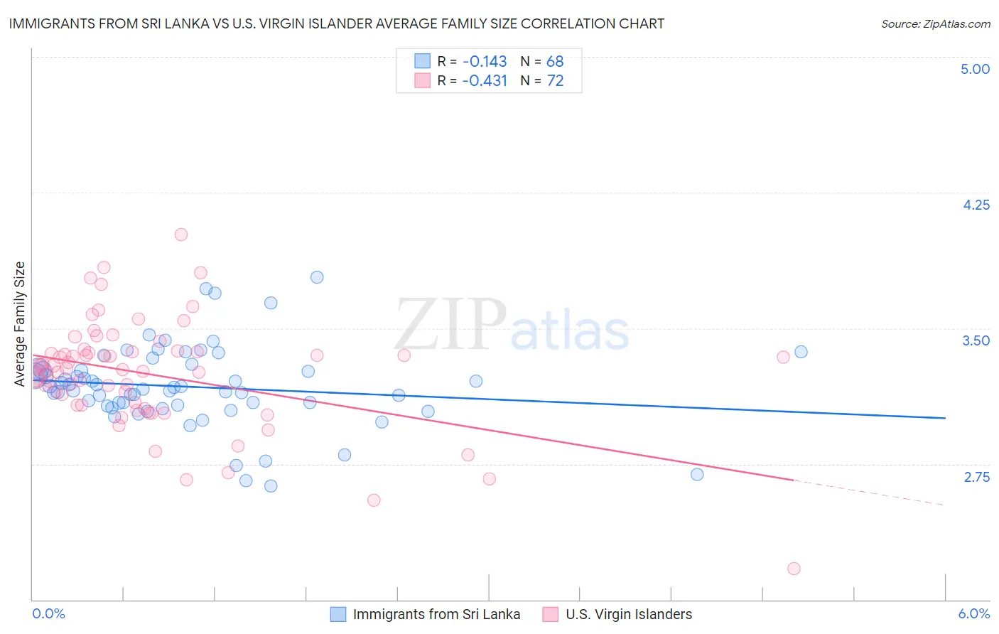 Immigrants from Sri Lanka vs U.S. Virgin Islander Average Family Size