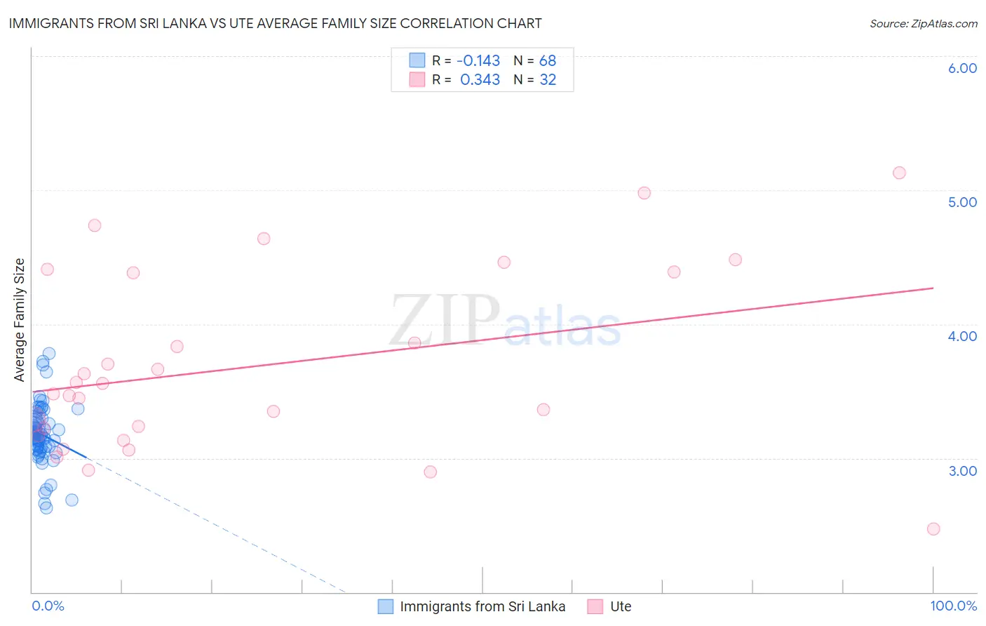 Immigrants from Sri Lanka vs Ute Average Family Size