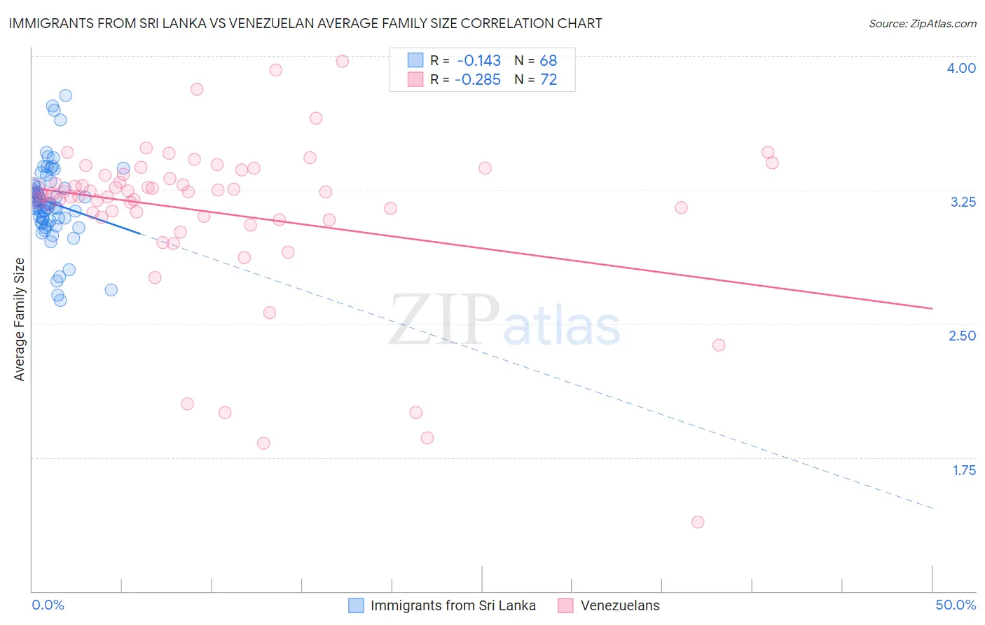 Immigrants from Sri Lanka vs Venezuelan Average Family Size