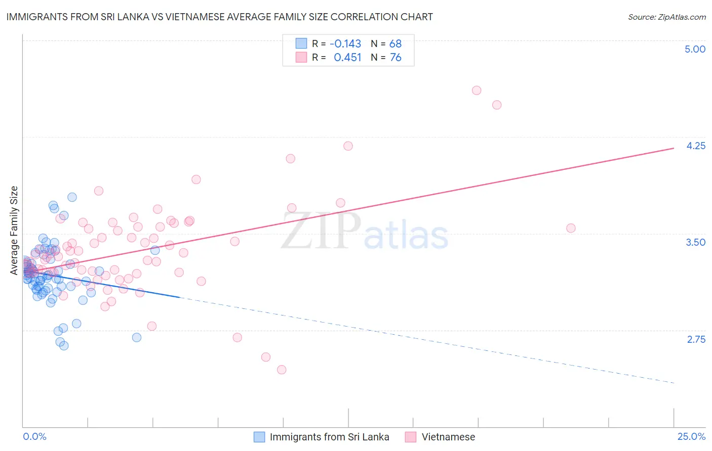 Immigrants from Sri Lanka vs Vietnamese Average Family Size