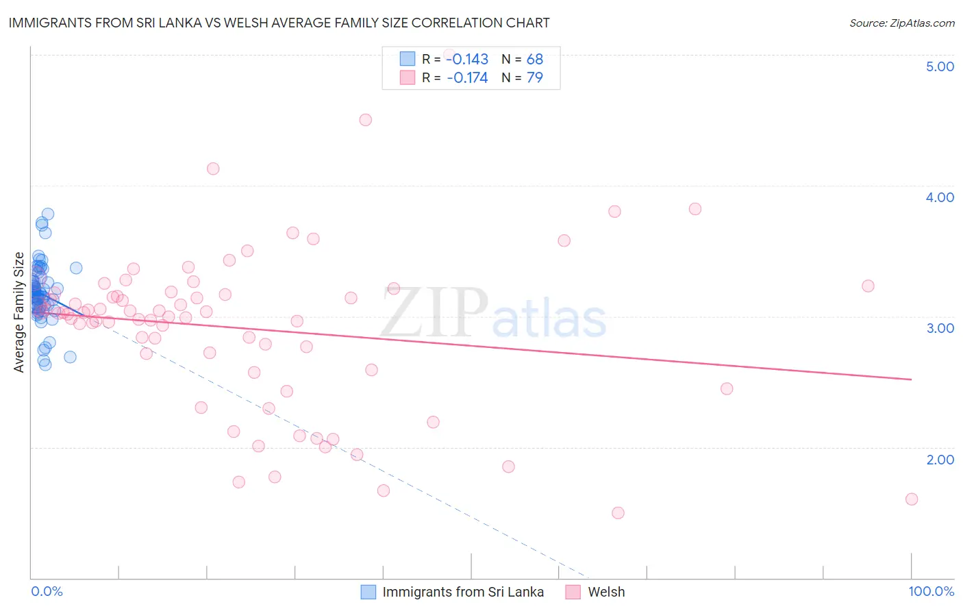 Immigrants from Sri Lanka vs Welsh Average Family Size