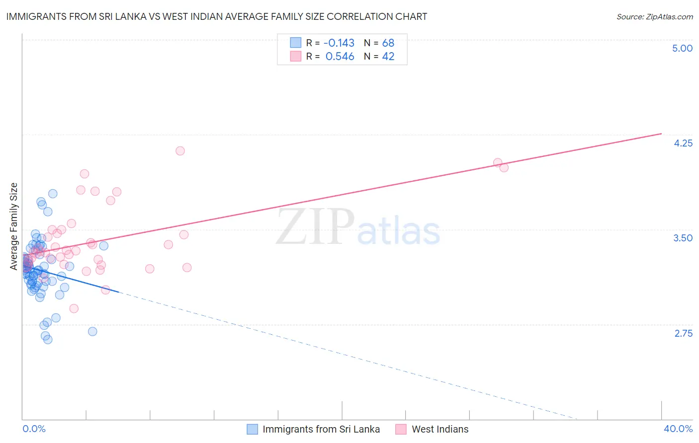 Immigrants from Sri Lanka vs West Indian Average Family Size