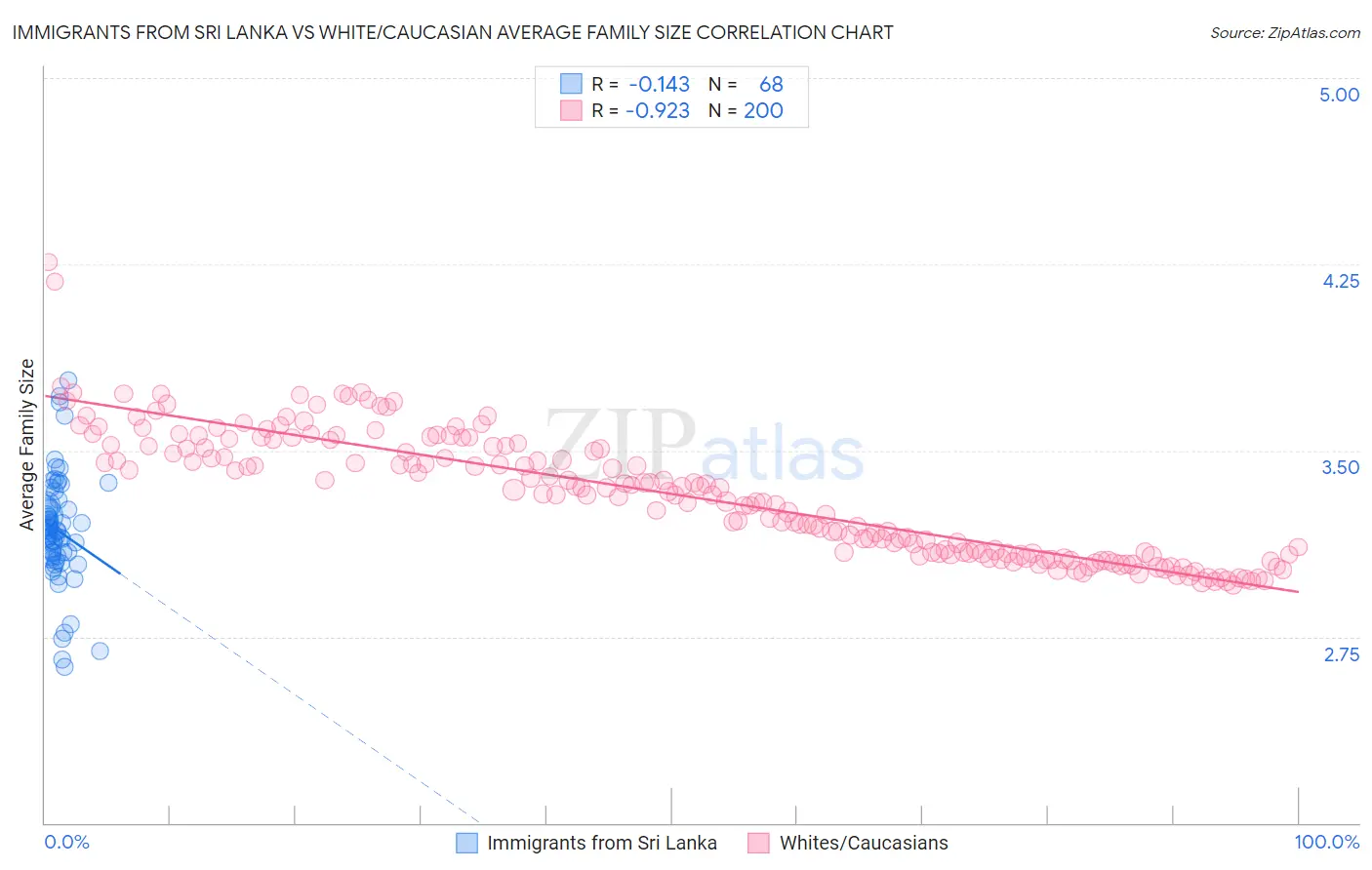 Immigrants from Sri Lanka vs White/Caucasian Average Family Size