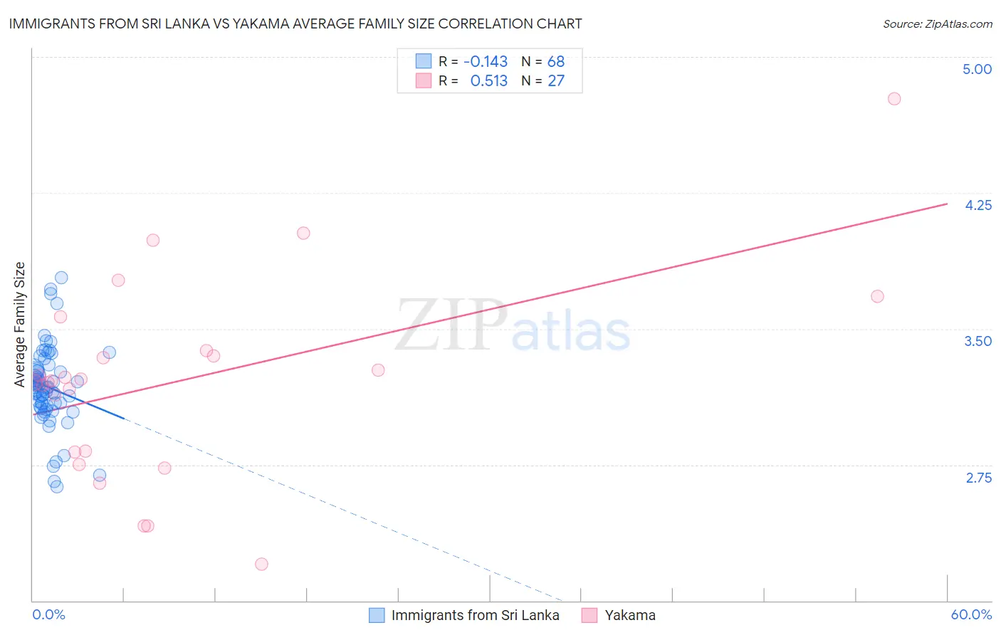 Immigrants from Sri Lanka vs Yakama Average Family Size