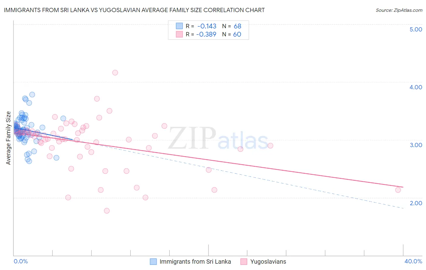 Immigrants from Sri Lanka vs Yugoslavian Average Family Size