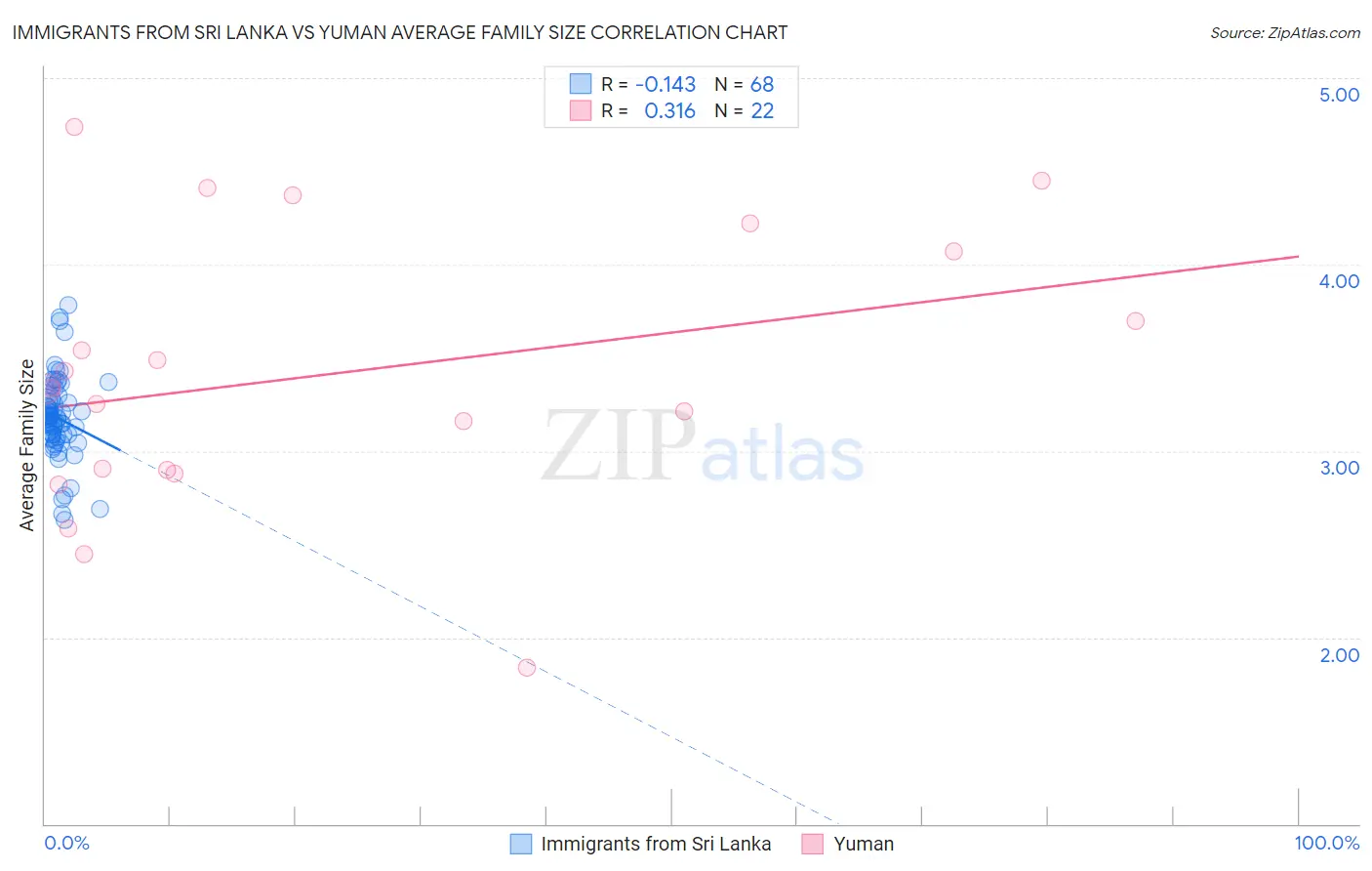 Immigrants from Sri Lanka vs Yuman Average Family Size