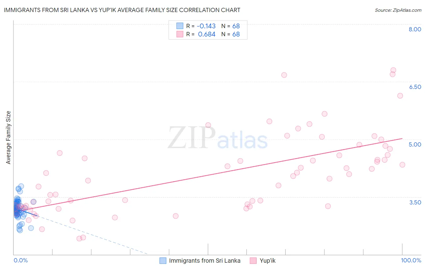 Immigrants from Sri Lanka vs Yup'ik Average Family Size