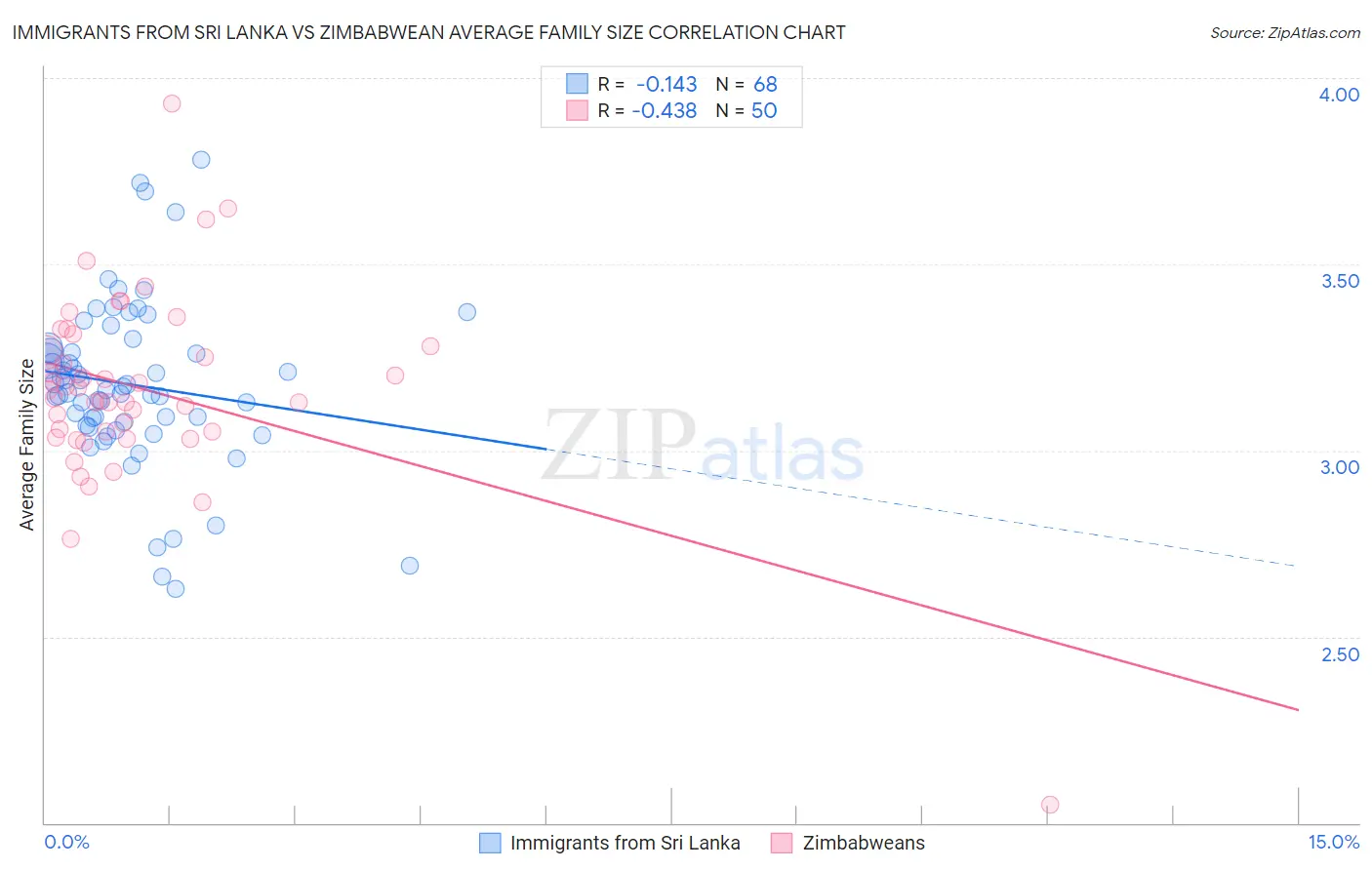 Immigrants from Sri Lanka vs Zimbabwean Average Family Size