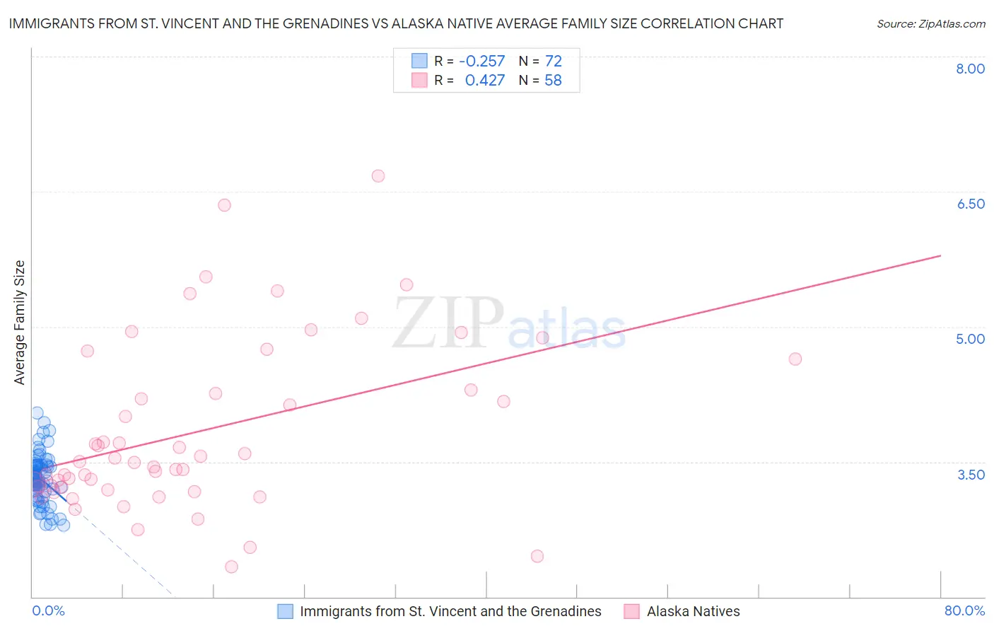 Immigrants from St. Vincent and the Grenadines vs Alaska Native Average Family Size