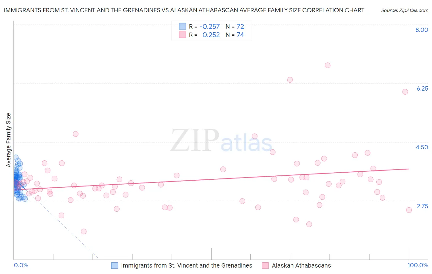 Immigrants from St. Vincent and the Grenadines vs Alaskan Athabascan Average Family Size