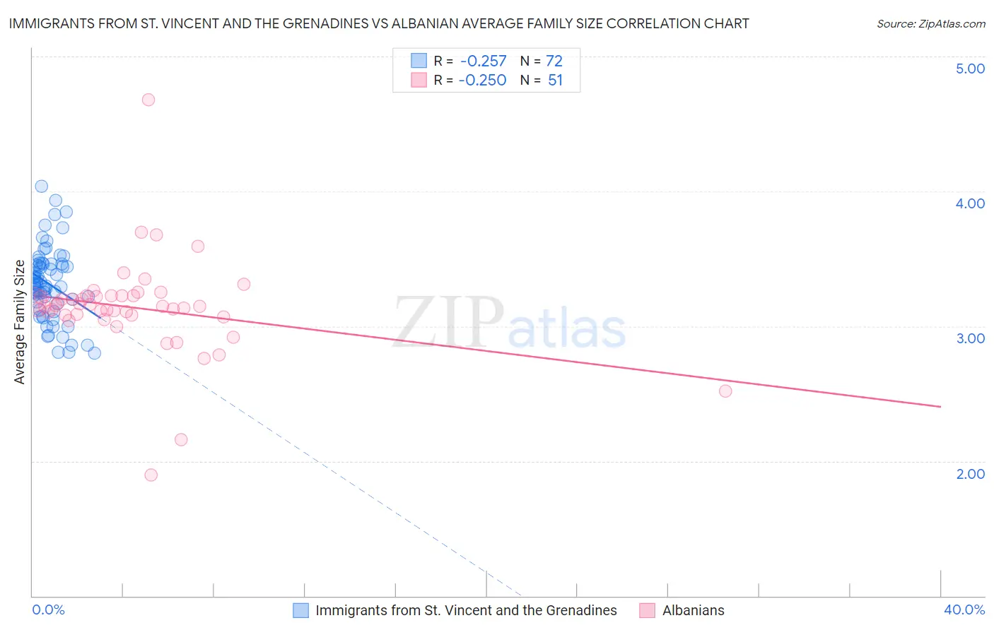 Immigrants from St. Vincent and the Grenadines vs Albanian Average Family Size