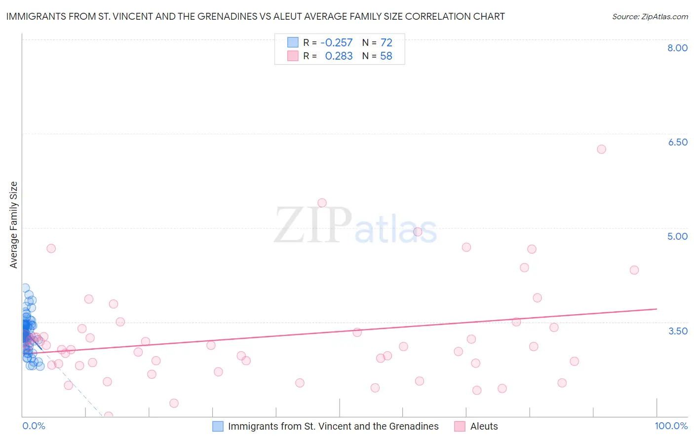 Immigrants from St. Vincent and the Grenadines vs Aleut Average Family Size