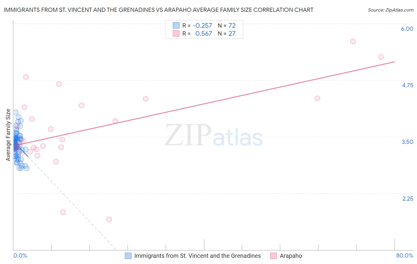 Immigrants from St. Vincent and the Grenadines vs Arapaho Average Family Size