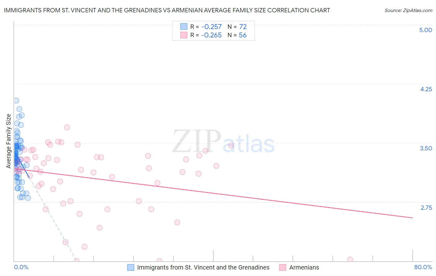 Immigrants from St. Vincent and the Grenadines vs Armenian Average Family Size