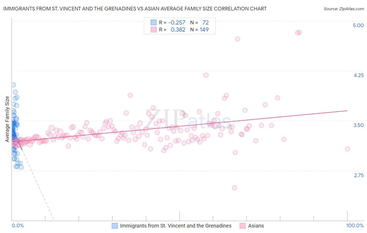 Immigrants from St. Vincent and the Grenadines vs Asian Average Family Size