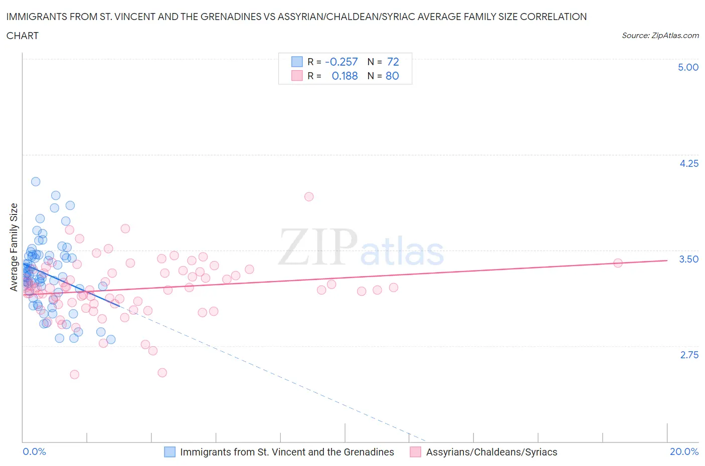 Immigrants from St. Vincent and the Grenadines vs Assyrian/Chaldean/Syriac Average Family Size