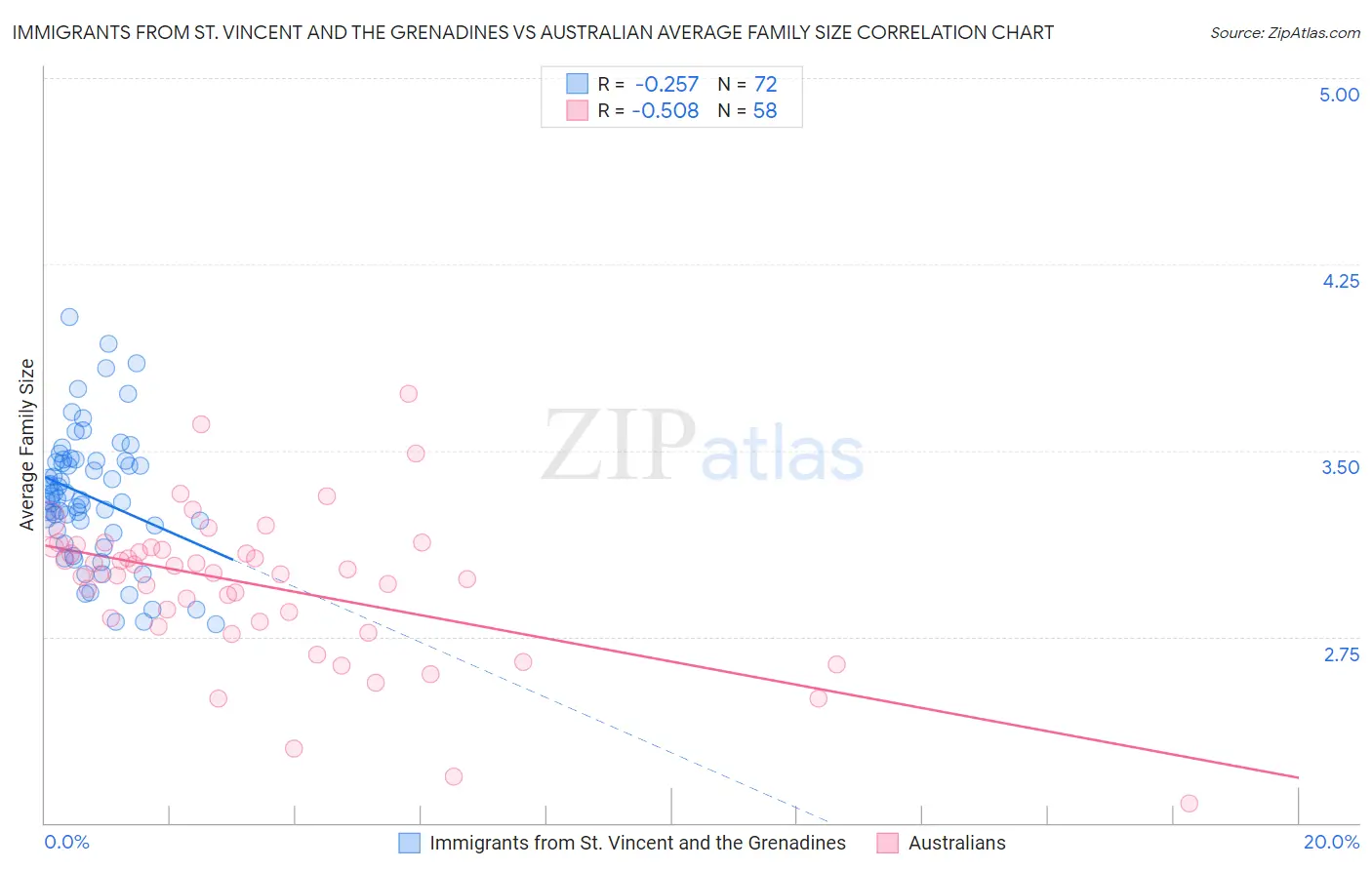 Immigrants from St. Vincent and the Grenadines vs Australian Average Family Size