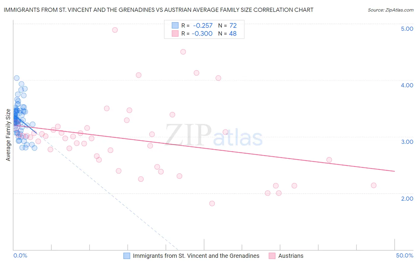 Immigrants from St. Vincent and the Grenadines vs Austrian Average Family Size