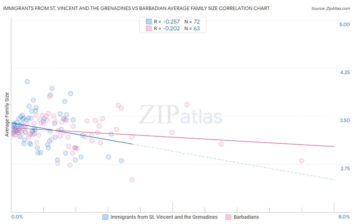 Immigrants from St. Vincent and the Grenadines vs Barbadian Average Family Size