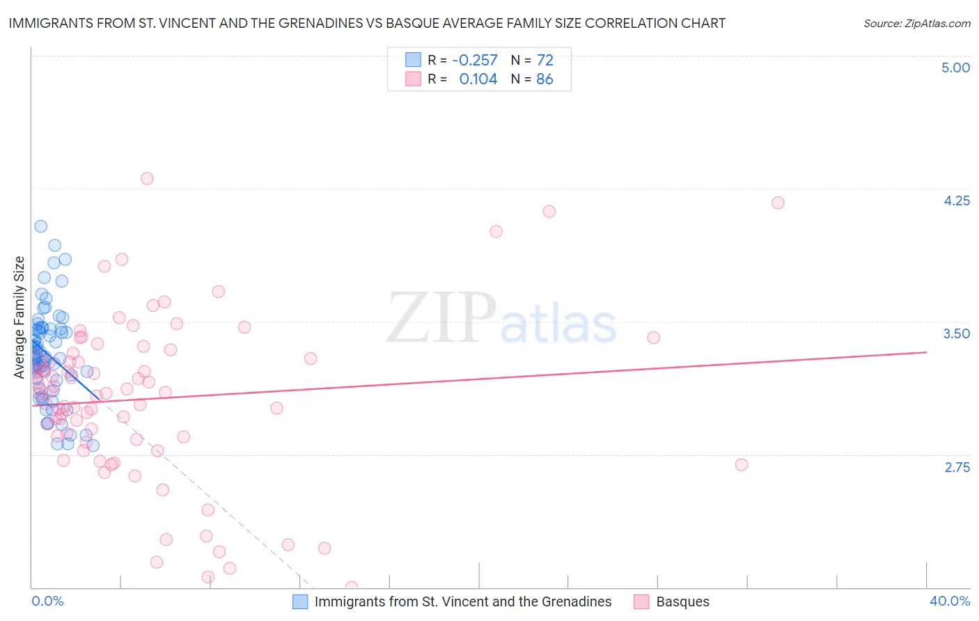 Immigrants from St. Vincent and the Grenadines vs Basque Average Family Size