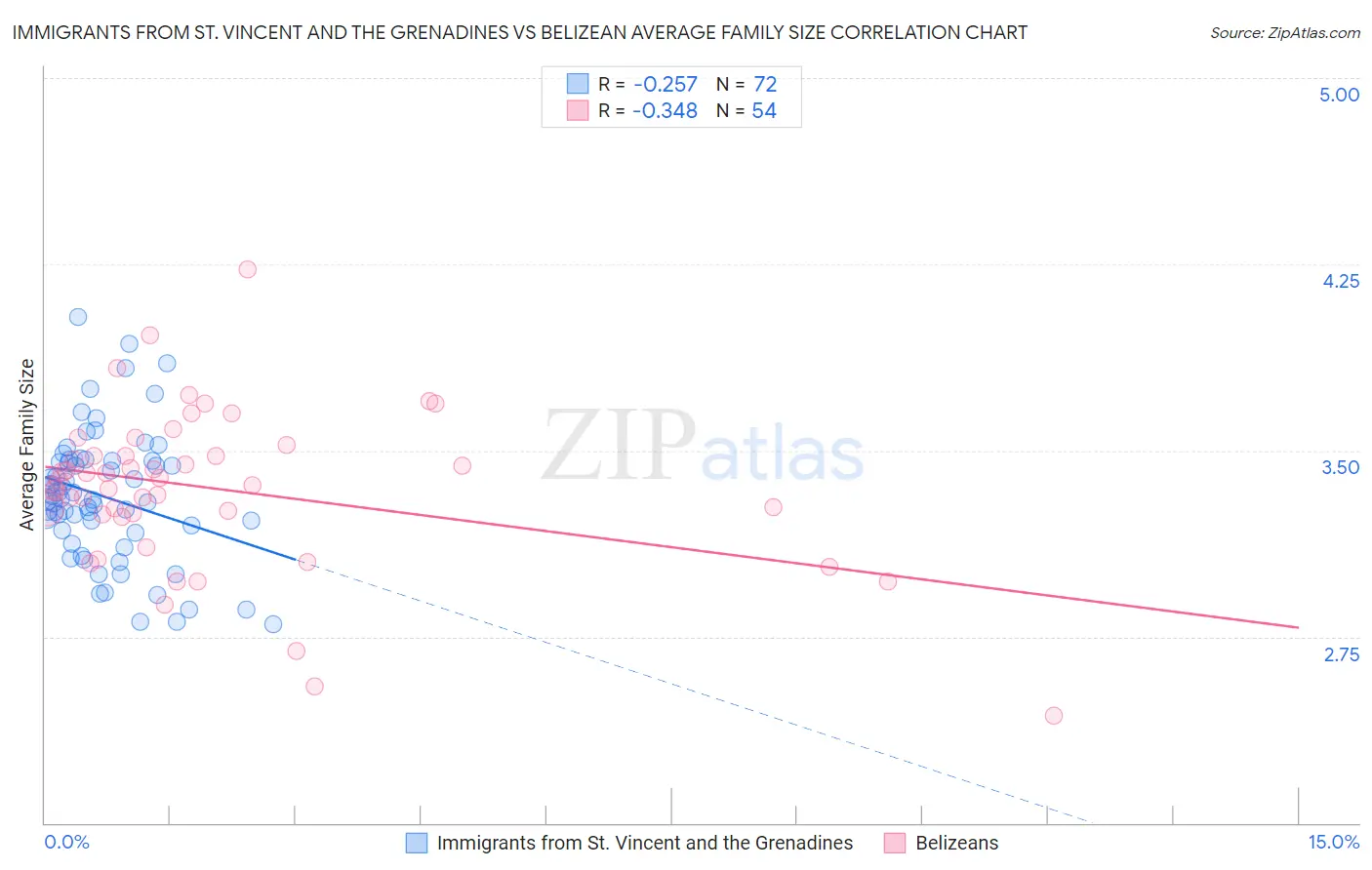 Immigrants from St. Vincent and the Grenadines vs Belizean Average Family Size