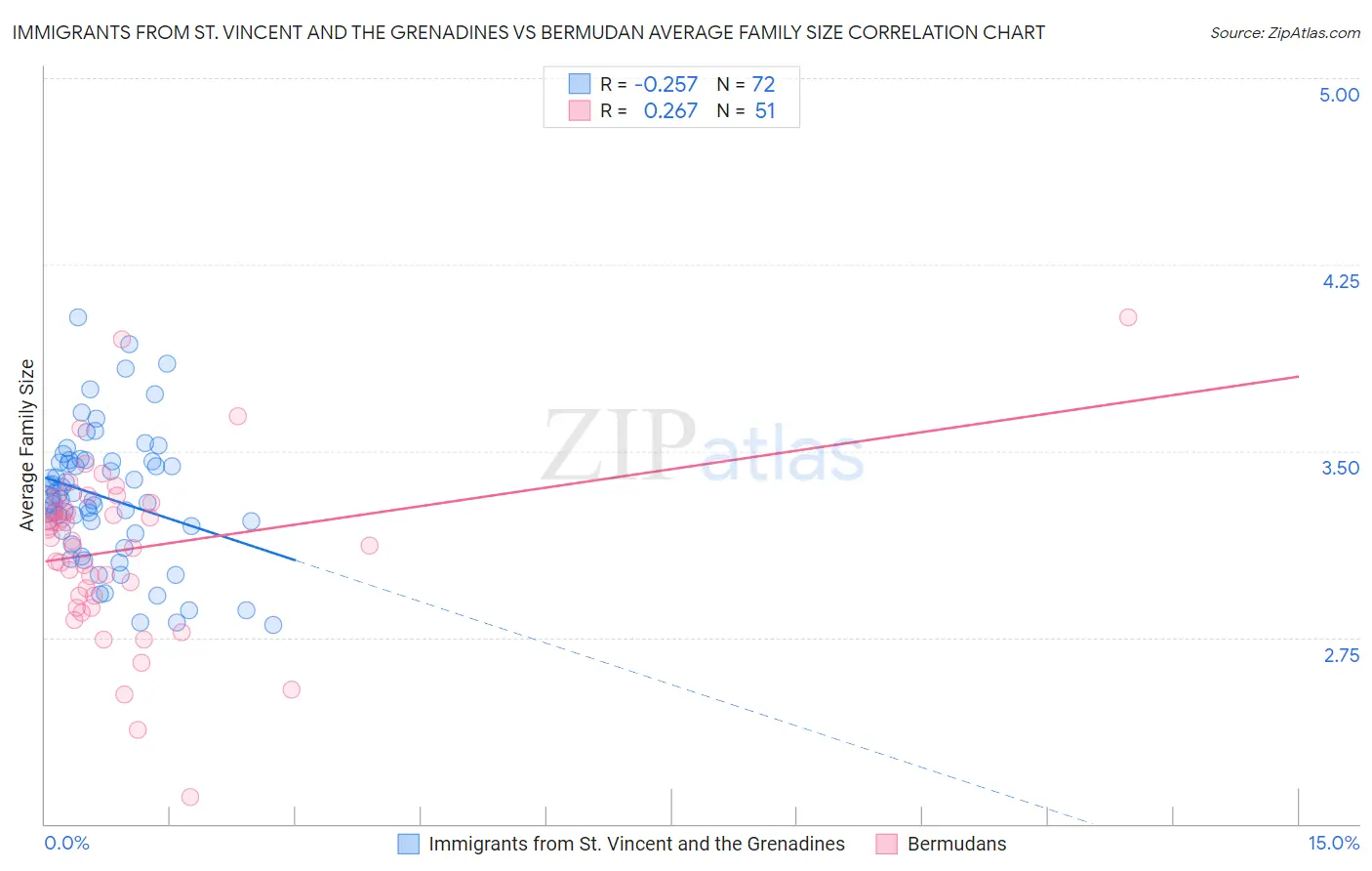Immigrants from St. Vincent and the Grenadines vs Bermudan Average Family Size