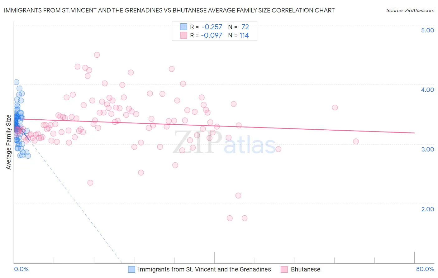 Immigrants from St. Vincent and the Grenadines vs Bhutanese Average Family Size