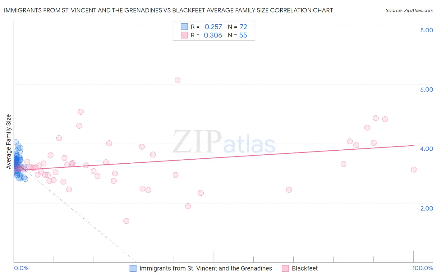 Immigrants from St. Vincent and the Grenadines vs Blackfeet Average Family Size