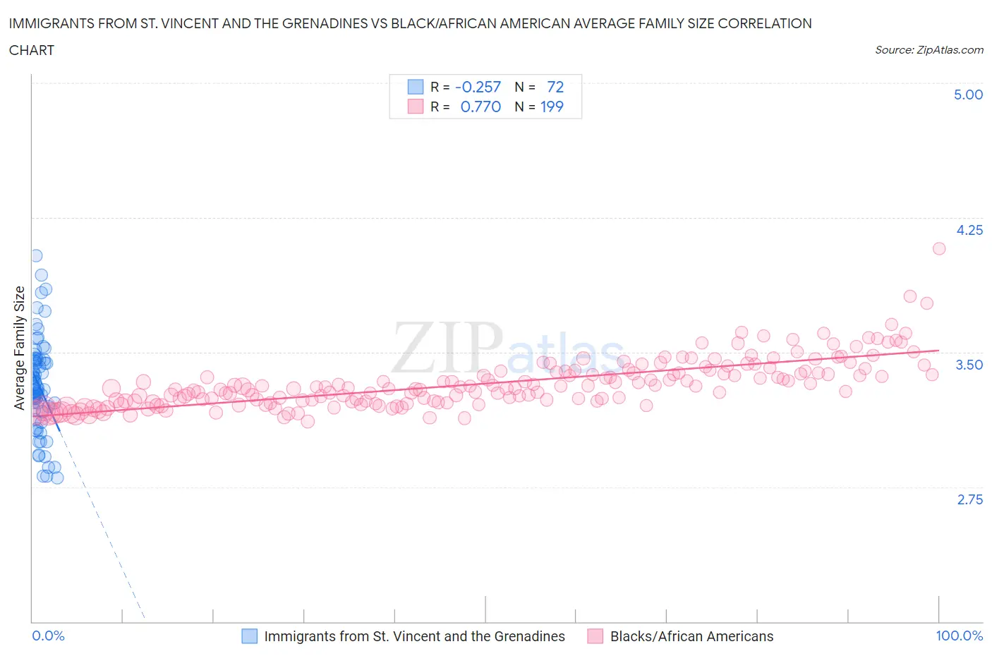 Immigrants from St. Vincent and the Grenadines vs Black/African American Average Family Size