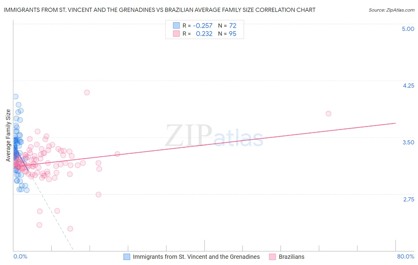 Immigrants from St. Vincent and the Grenadines vs Brazilian Average Family Size