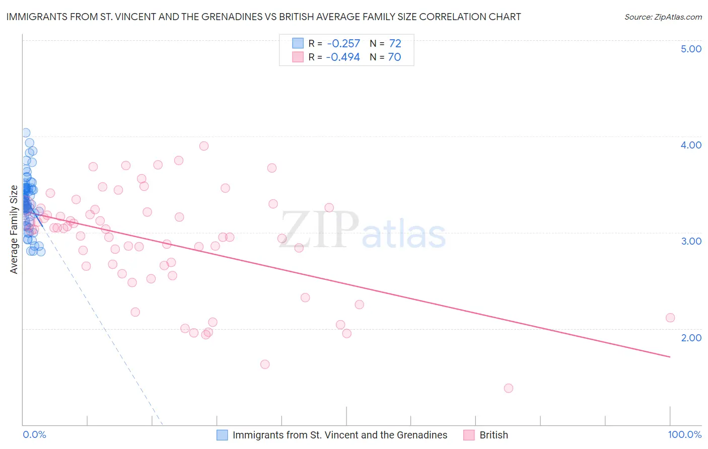 Immigrants from St. Vincent and the Grenadines vs British Average Family Size