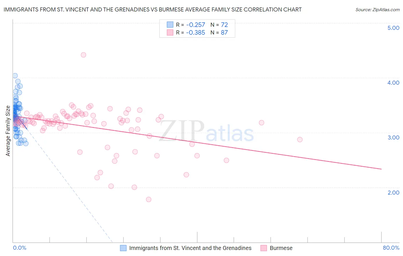 Immigrants from St. Vincent and the Grenadines vs Burmese Average Family Size